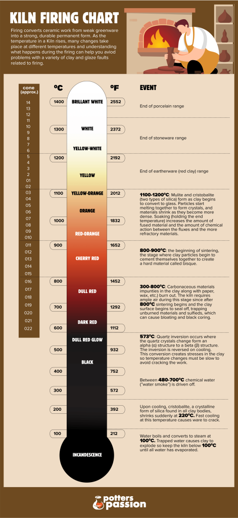 https://potterspassion.com/wp-content/uploads/2022/05/kiln-firing-temperature-chart-infographic.png